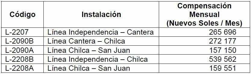 A partir de la puesta en operación de la Central Termoeléctrica Chilca I hasta el 30 de abril de 2007, se desagregarán las compensaciones de las líneas entre Independencia y San Juan de acuerdo con