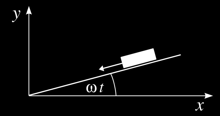 Las coordenadas y el ángulo de inclinación están relacionados por: tg ωt = 0.