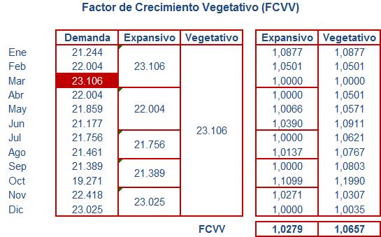 Nulidad por contravención al Principio de Razonabilidad Factor Balance de Potencia (FBP) Cargo de Distribución = VADMT FBP PTP