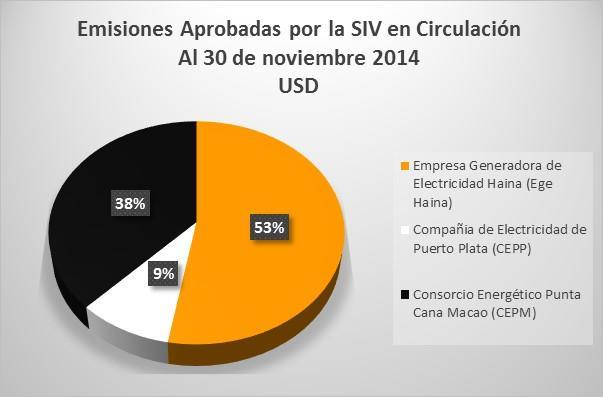 Se puede observar que el 100% de las emisiones en dólares, aprobadas por la SIV y que se encuentran en circulación, corresponde a valores emitidos por las siguientes