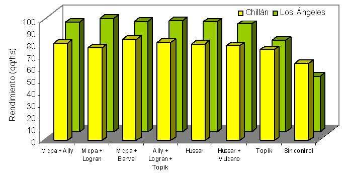 Gráfico 4. Efecto de alternativas de herbicidas en el rendimiento de candeal en Los Ángeles y Chillán, promedio de las temporadas 2004 y 2005.