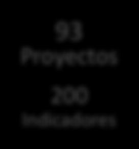 Proyectos colaboración Indicadores avance y logro 93 Proyectos 200 Indicadores Cobertura 