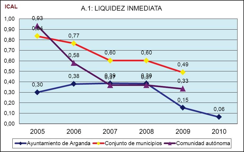 AYUNTAMIENTO DE ARGANDA DEL REY PLAN DE SANEAMIENTO FINANCIERO 2012-2014 A continuación se procederá al análisis de los anteriores indicadores, así como de la representación de su evolución gráfica: