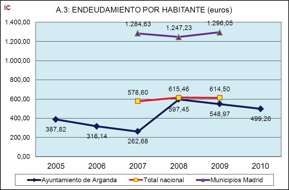 AYUNTAMIENTO DE ARGANDA DEL REY PLAN DE SANEAMIENTO FINANCIERO 2012-2014 A.3.