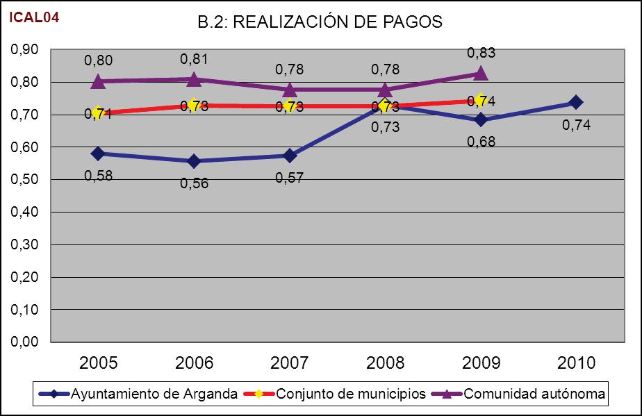 AYUNTAMIENTO DE ARGANDA DEL REY PLAN DE SANEAMIENTO FINANCIERO 2012-2014 B.3.