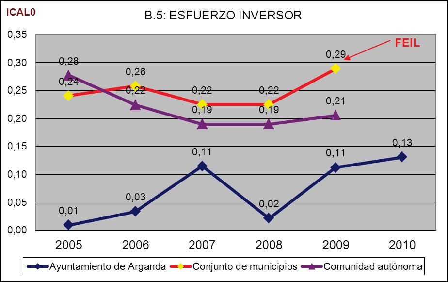 AYUNTAMIENTO DE ARGANDA DEL REY PLAN DE SANEAMIENTO FINANCIERO 2012-2014 B.5.