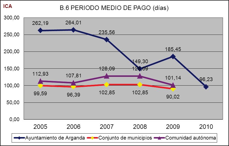 AYUNTAMIENTO DE ARGANDA DEL REY PLAN DE SANEAMIENTO FINANCIERO 2012-2014 media se situaba muy por encima de los valores de referencia nacional y autonómica, en torno a los nueve meses, si bien a