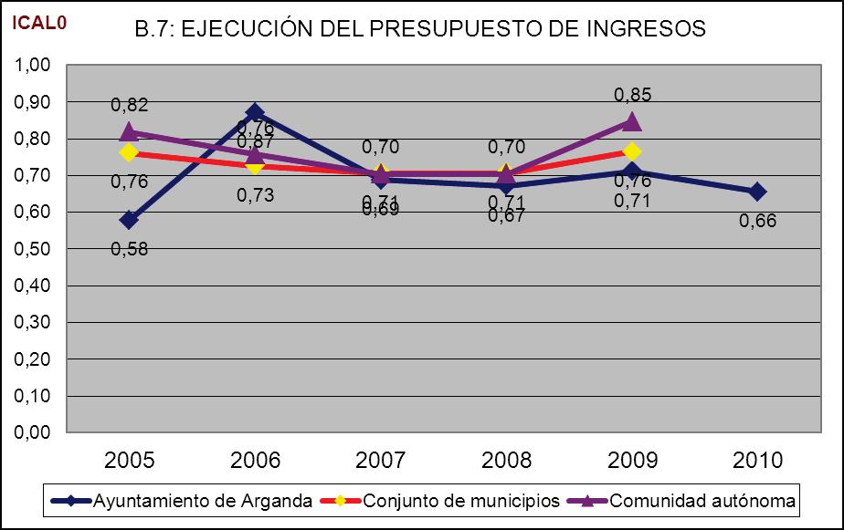 AYUNTAMIENTO DE ARGANDA DEL REY PLAN DE SANEAMIENTO FINANCIERO 2012-2014 B.8.