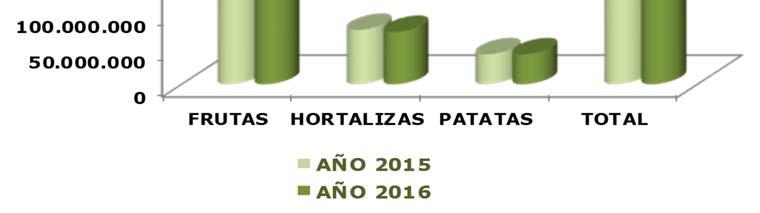 810 AÑO FRUTAS HORTALIZAS PATATAS TOTALES 2007 0,97 0,78 0,34 0,80 2008 0,94 0,75 0,33 0,80 2009 1,08 0,76 0,26