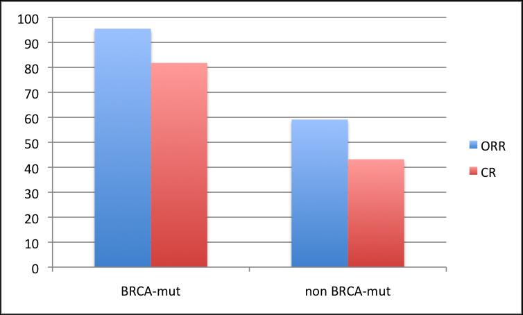 Mutaciones en BRCA Predicción de respuesta a quimioterapia Las respuestas a platino se
