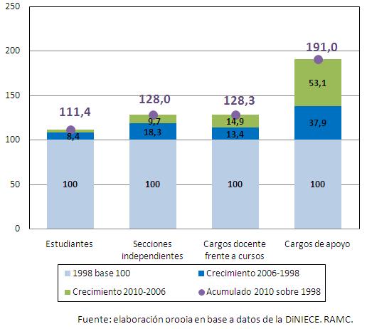 Gráfico Nº 69. Evolución de matrícula, secciones, cargos docentes frente a curso y de apoyo en el nivel Secundario, provincia de Córdoba, ambos sectores.