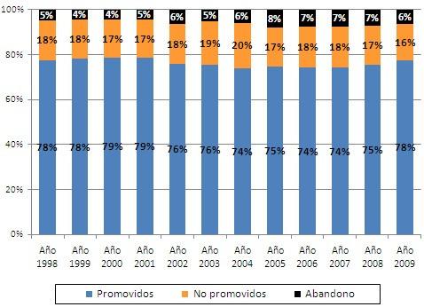 Gráfico Nº 74. Evolución de porcentual de promovidos, no promovidos y abandonantes intraanual del nivel secundario, provincia de Córdoba, ambos sectores.