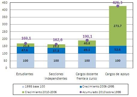 Gráfico Nº 30. Evolución de matrícula, secciones, cargos docentes frente a curso y de apoyo en el Nivel Inicial, provincia de Córdoba, ambos sectores.