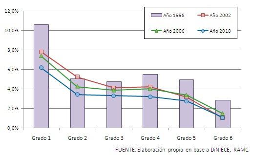 Gráfico Nº 45. Evolución del porcentaje de estudiantes repitientes por grado, provincia de Córdoba, ambos sectores.