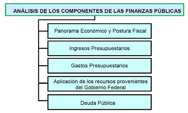Lunes 27 de diciembre de 2010 DIARIO OFICIAL (Segunda Sección) 27 Es importante reiterar que el análisis a desarrollar sobre los componentes de las finanzas públicas sólo representa una parte de la