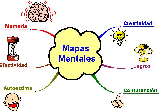 Un mapa mental es la forma de gestionar el flujo de información entre tu