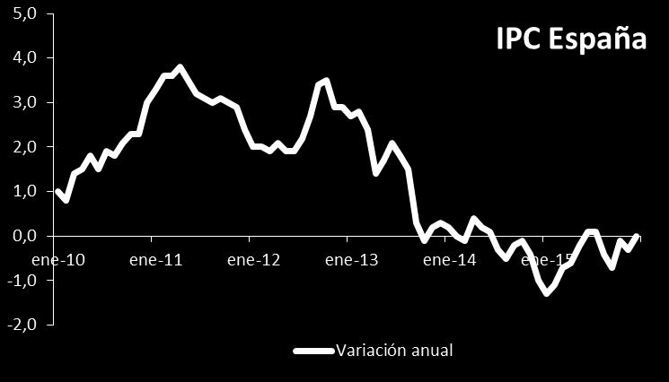 1.1 Contexto nacional: Análisis macroeconómico En el período más reciente, el IPC ha moderado su ritmo de descenso, hasta el 0,3% en noviembre.