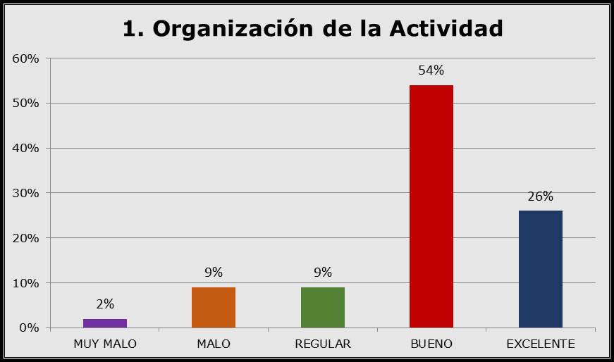 1. Organización de la Actividad De acuerdo a la tabla 1, el 34% (35 de los participantes), consideraron como buena la