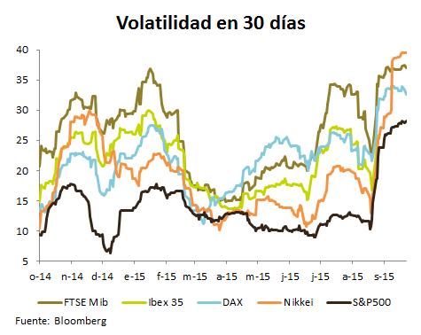 Renta variable La volatilidad repunta hasta niveles que no se veían