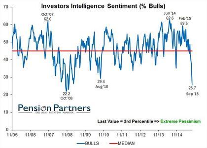 Renta variable El sentimiento de los inversores se hunde en el pesimismo Parece excesivo si se compara con otros momentos del pasado y qué lo provocó Gráfico cortesía de