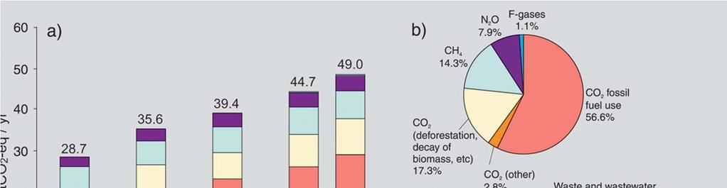 Causas del Cambio Climático : Emisiones GEI antropógenas a) Emisiones anuales mundiales de GEI antropógenos entre