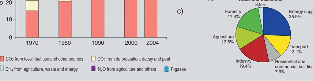 5 b) Parte proporcional que representan diferentes GEI antropógenos respecto de las emisiones totales en 2004, en