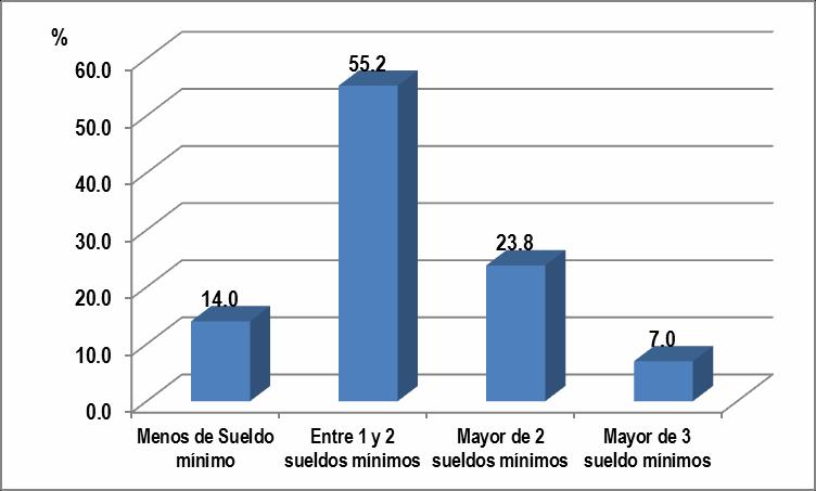 Gráfico 3: Ingreso económico de las personas encuestadas de la Urbanización las Brisas, Nuevo Chimbote 2015.. Leyenda: Sueldo mínimo S/750.