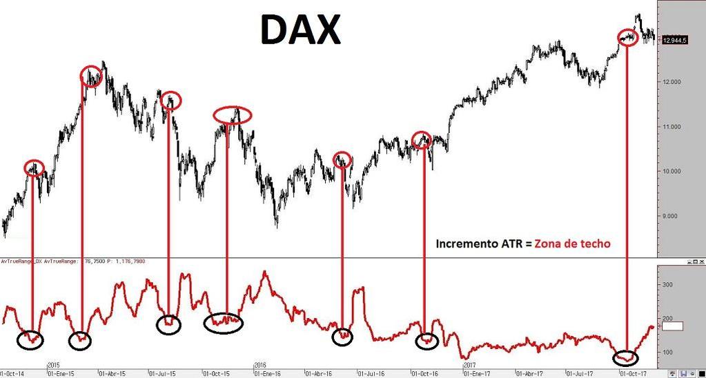 Indicador ATR gráfico DAX corto plazo