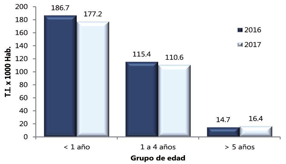 Boletín Epidemiológico del Perú SE 37-2017 (del 10 al 16 de septiembre) Del total de episodios de EDA, 469098 (57,2%) fueron notificados en mayores de 5 años, 251192 (30,7%) en niños de 1 a 4 años y