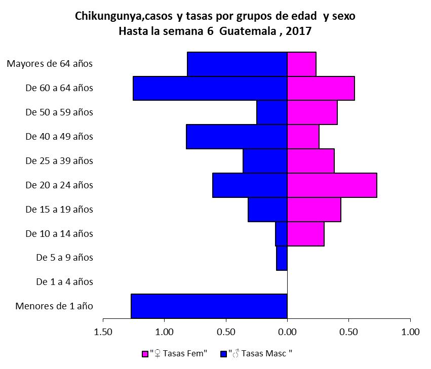 Grafica 3 El sexo masculino es el más afectado, los grupos de edad que registran la incidencia más alta son, menores de año y 60 a 64 años de edad.
