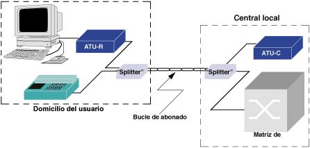 63 Figura 3.8: Conexión ADSL Figura 3.9: Funcionamiento del Splitter.