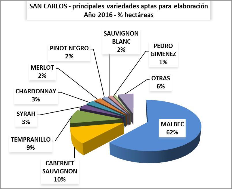DEPARTAMENTO SAN CARLOS San Carlos tiene una superficie cultivada de vid de 8.691 ha, distribuida en 673 viñedos. Representa el 31% del total de vid del Valle de Uco.