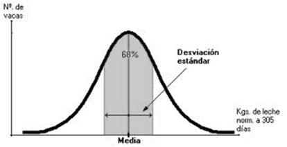 Desviación estándar grande: Gran dispersión de los datos con respecto a la media aritmética Desviación estándar pequeña: Poca dispersión de los datos con respecto a la media aritmética Ejemplo.