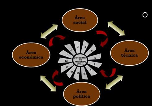 Gráfico 1: Gráfico que representa cómo se relacionan los Atributos estructurales del agroecosistema, el Conocimiento ambiental local y los Factores contextuales.