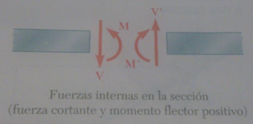 Fuerza cortante y momento flector en una viga Para determinarlos en un punto dado C, primero se determinan las reacciones en los apoyos considerando toda la viga como cuerpo libre.