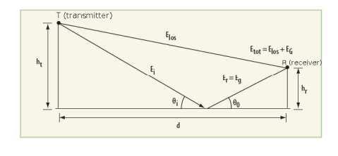 Figura 2: Representación gráfica del modelo de dos rayos. 7.3.