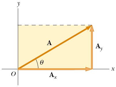 Componentes de un vector Cualquier vector puede considerarse siempre como la suma de dos o mas vectores cualquier conjunto de vectores que al sumarse den como resultante el vector se les llama los