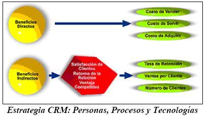 CRM Valor que aporta a la organización. 1. Beneficios en Marketing 2.