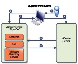 Administrar Platform Services Controller general de vcenter Single Sign-On Para administrar vcenter Single Sign-On de forma efectiva, debe comprender la arquitectura subyacente y cómo esta afecta la