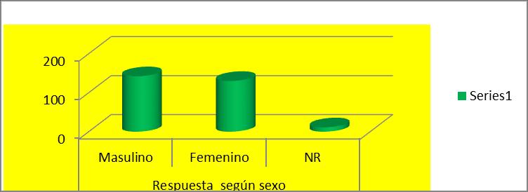 Otros variable importantes para análisis Participación de los afiliados en el diligenciamiento de la encuesta según el Sexo Respuesta según sexo Masculino Femenino NR 142 130 11 Se