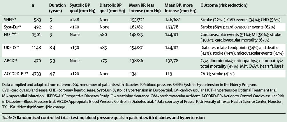 En cuanto a la Presión Arterial: El paciente hipertenso que además es diabético ya tiene mayor riesgo de infarto agudo. Por esto es importante controlar la HTA. Estos tienen hasta 5 veces más riesgo.