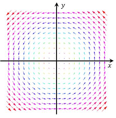 Figura 1: Representación gráfica de un campo vectorial en el plano Observamos que el campo es siempre un múltiplo escalar del versor ĭ ; efectivamente F (x, y, z) = x (1,, ) = ĭ x.