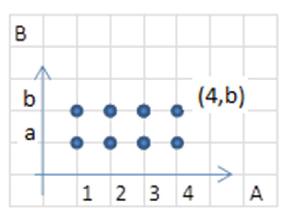 TAREA : MÉTODOS CUANTITATIVOS Cuenta: Nombre: CONCEPTO DE DOMINIO Y RANGO EJEMPLO : Sean los conjuntos: A= {,,,} B={a,b} El producto cartesiano AB es igual a Y el rango seria {a,b} Nota: Esta