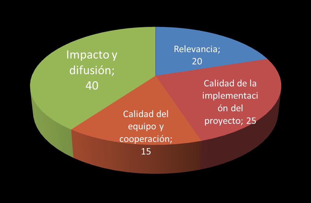 Evaluación de resultados Impacto en los participantes Impacto en la organización Impacto a nivel