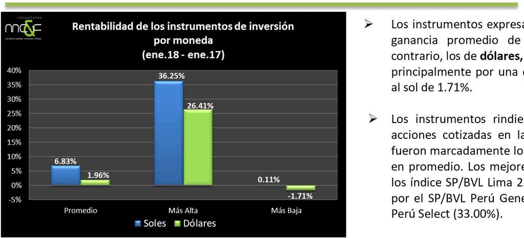Resultados de los últimos doce meses (enero 2018 versus enero 2017) Los instrumentos expresados en soles registraron una ganancia promedio de 6.