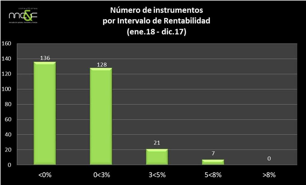 En el último mes (enero 2018 versus diciembre 2017) En el mes de enero, la rentabilidad promedio de los instrumentos en soles registraron una ganancia de prácticamente 1%, mientras que los