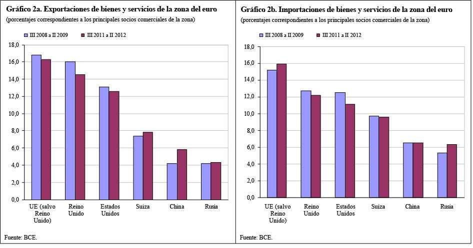 5 por la reducción del superávit de la balanza de rentas (de 41,8 mm de euros a 38,8 mm de euros).