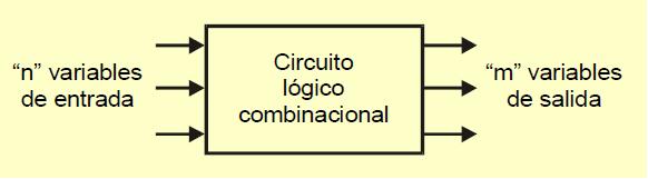 CIRCUITOS COMBINACIONALES Hemos visto hasta ahora circuitos combinacionales, en los que