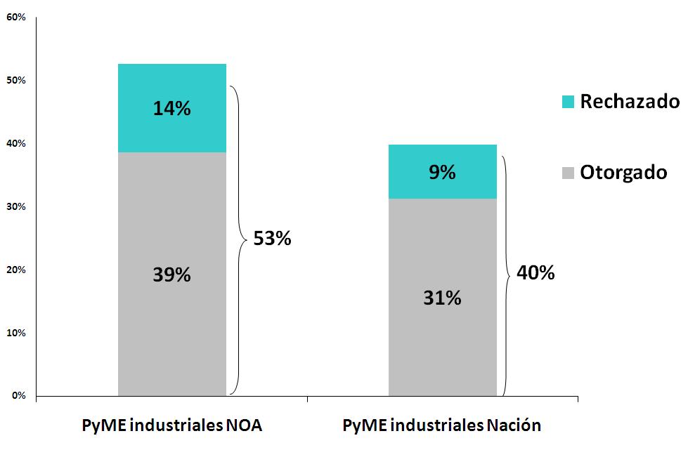 Gráfico 5.28 Solicitud de crédito bancario (excluido descubierto en cuenta corriente y leasing) NOA y Nación (% de empresas). Año 2012 Fuente: Encuesta Estructural a PyME industriales, 2010-2012.