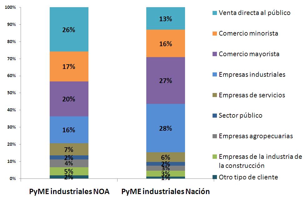Gráfico 5.29 Participación porcentual de los distintos tipos de clientes en el monto total de ventas de las PyME industriales (% de empresas) Fuente: Encuesta Estructural a PyME industriales, 2012.